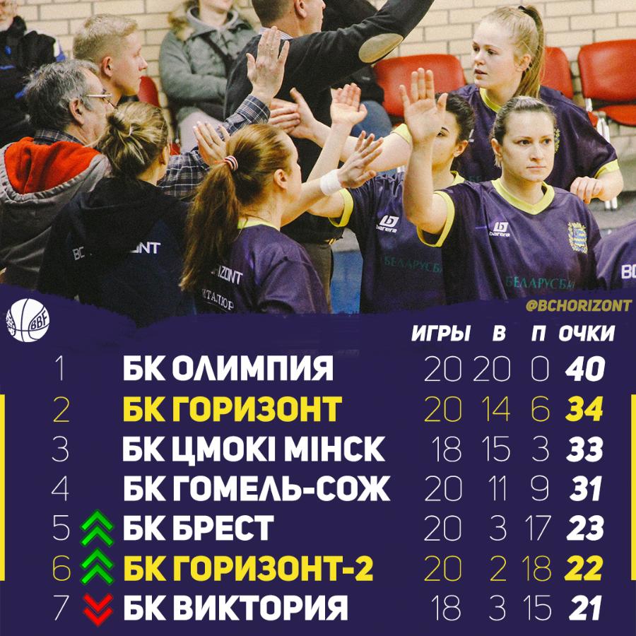 «Горизонт-2 РЦОП» поднялся на одну позицию в турнирной таблице Чемпионата Беларуси
